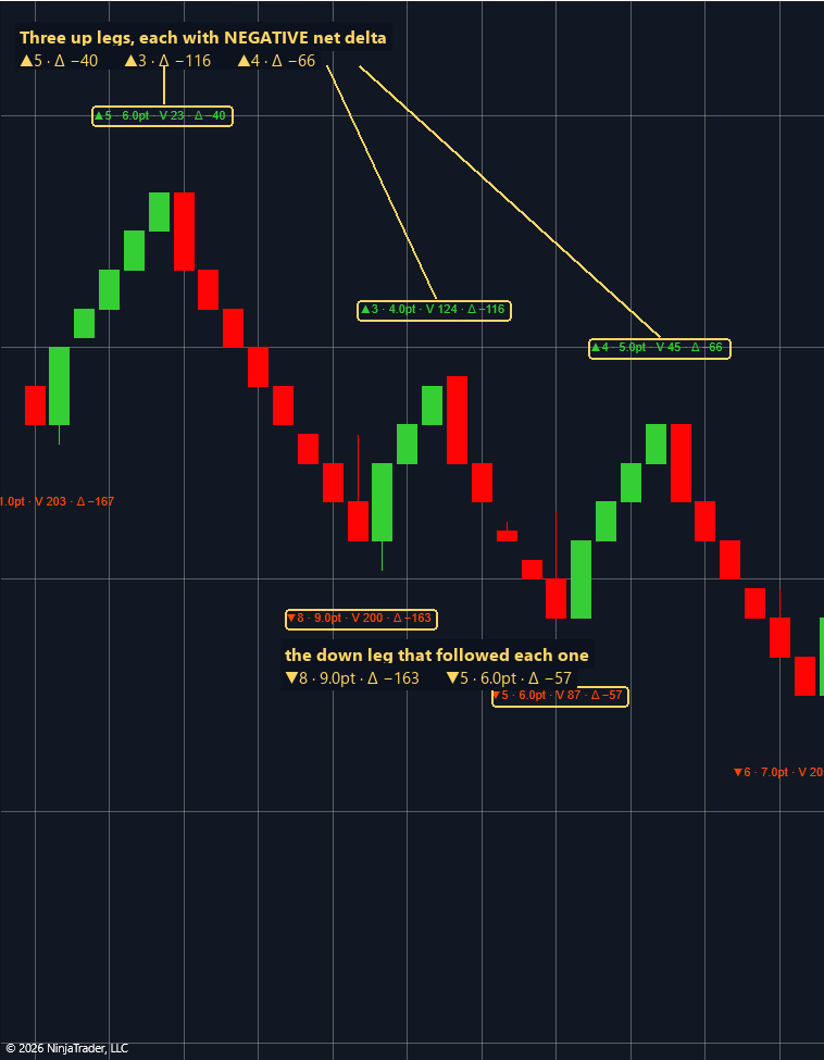 Renko LegStats on a TakeFlight Renko chart, MES 09-26, annotated: three up legs whose labels show negative net delta (▲5 Δ −40, ▲3 Δ −116, ▲4 Δ −66) and the down leg that followed each one (▼8 9.0pt Δ −163, ▼5 6.0pt Δ −57)