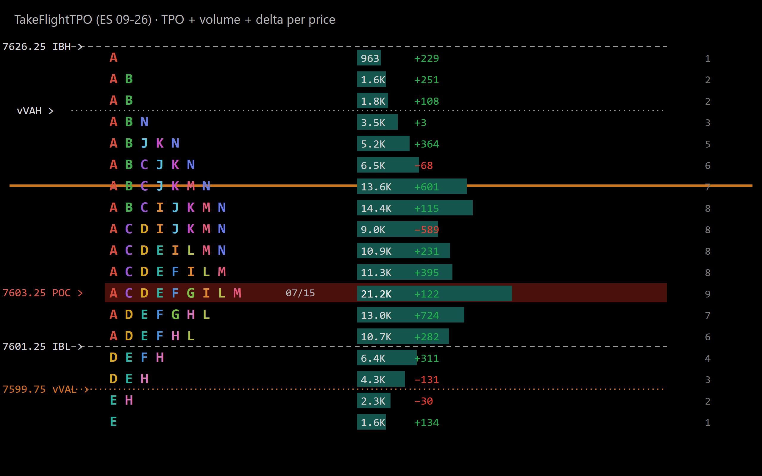 Live TakeFlight TPO chart on ES 09-26: per-period colored TPO letters, initial-balance and value-area lines, a highlighted POC row, and volume with net delta printed at every price
